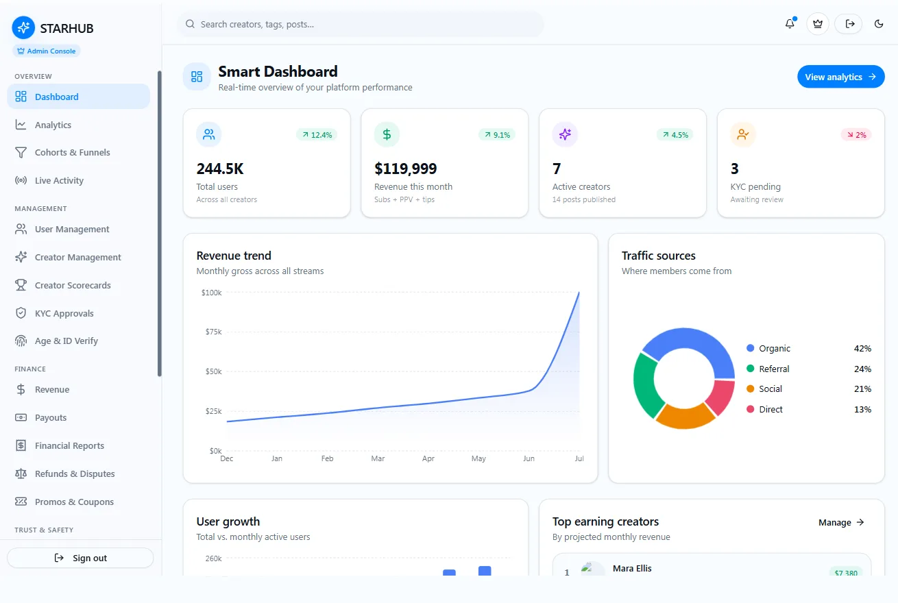 OnlyFans clone admin dashboard showing revenue, active users, creators and KYC in the white label OnlyFans app