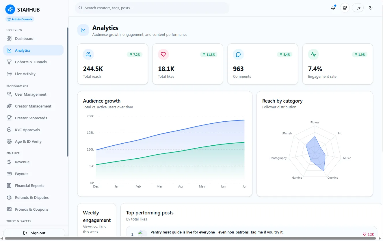 OnlyFans clone analytics dashboard with audience growth, reach and engagement metrics