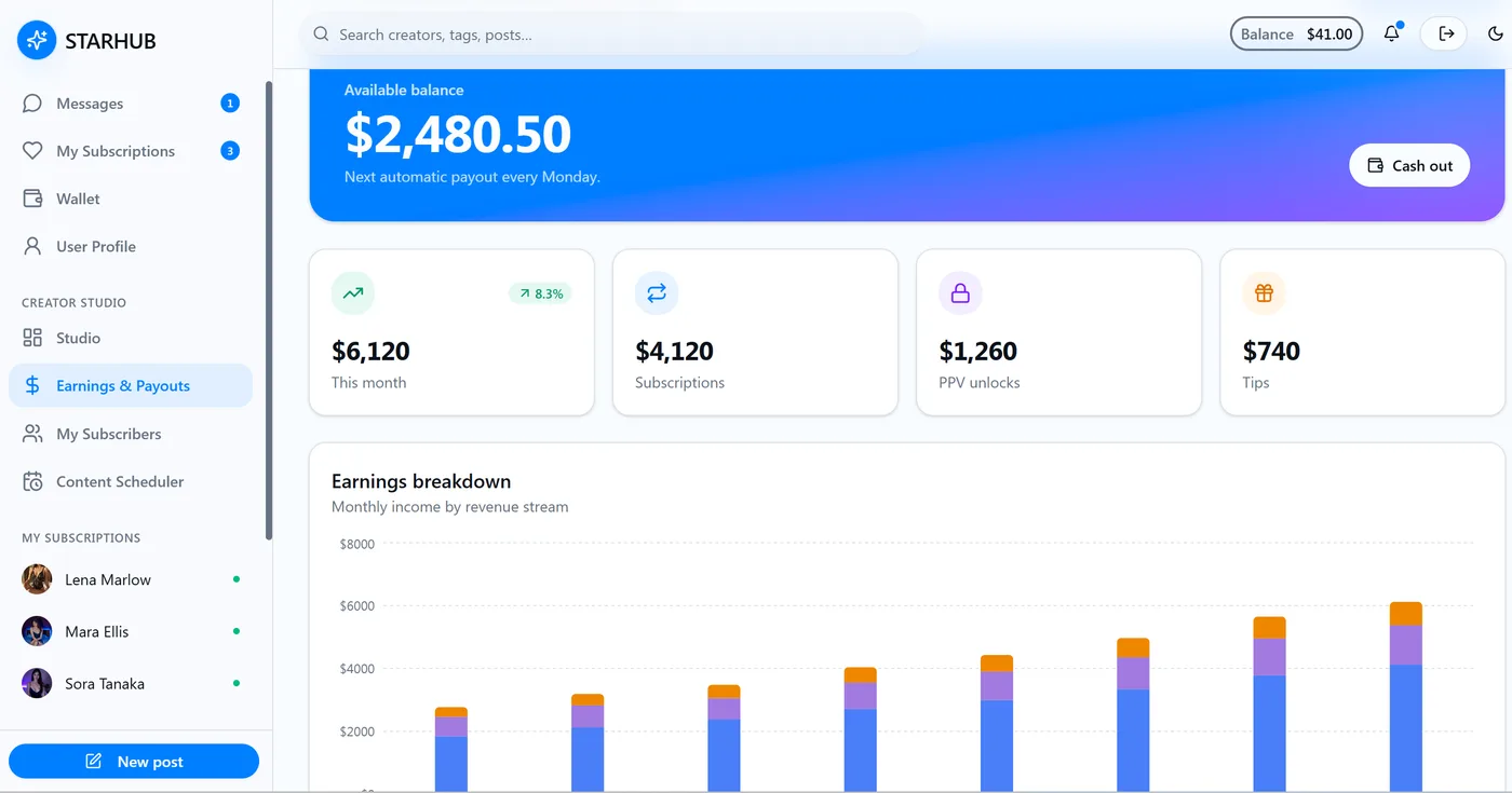 OnlyFans clone creator earnings and payouts breakdown across subscriptions, PPV and tips